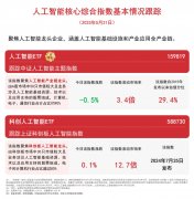 上证科创板人工智能指数上涨0.